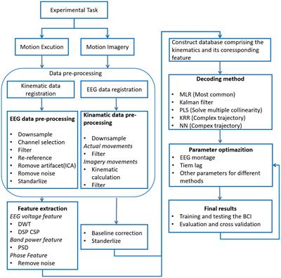 A comprehensive review on motion trajectory reconstruction for EEG-based brain-computer interface